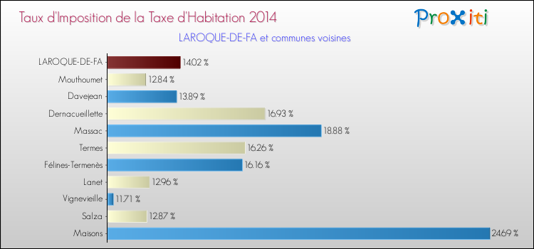 Taux d'imposition de la taxe d'habitation 2014 pour LAROQUE-DE-FA et les communes proches Comparaison des taux d'imposition de la taxe d'habitation 2014 pour LAROQUE-DE-FA et les communes voisines