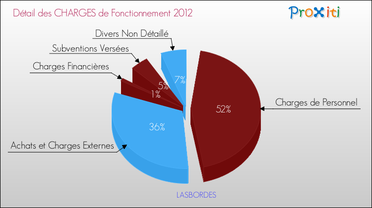 Décomposition des Charges de Fonctionnement 2012 de la commune de LASBORDES Charges de Fonctionnement 2012 pour la commune de LASBORDES
