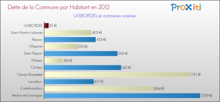 Dette par habitant de la commune en 2012 pour LASBORDES et les communes proches Comparaison de la dette par habitant de la commune en 2012 pour LASBORDES et les communes voisines