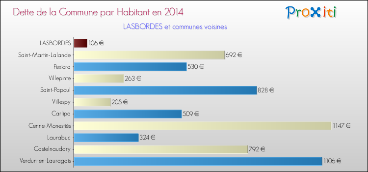 Dette par habitant de la commune en 2014 pour LASBORDES et les communes proches Comparaison de la dette par habitant de la commune en 2014 pour LASBORDES et les communes voisines