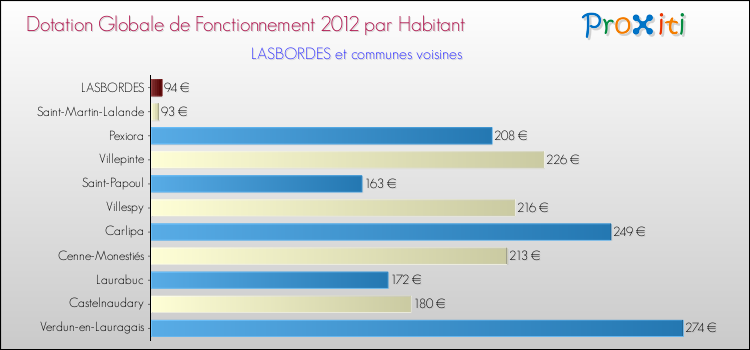 Montant des dotations globales de fonctionnement DGF par Habitant pour LASBORDES et les communes proches Comparaison des des dotations globales de fonctionnement DGF par habitant pour LASBORDES et les communes voisines