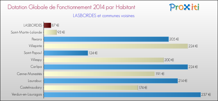 Montant des dotations globales de fonctionnement DGF par Habitant pour LASBORDES et les communes proches en 2014. Comparaison des des dotations globales de fonctionnement DGF par habitant pour LASBORDES et les communes voisines en 2014.