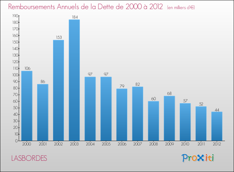 Evolution de l'annuité de la dette pour la commune de LASBORDES de 2000 à 2012 Annuités de la dette pour LASBORDES de 2000 à 2012