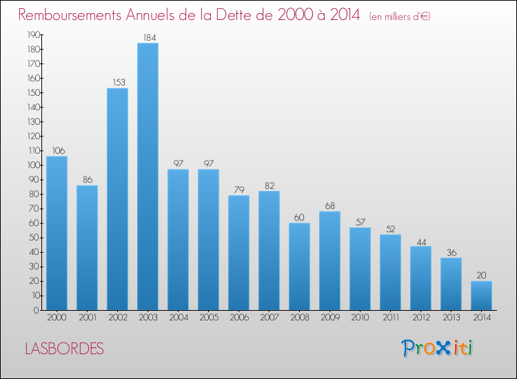 Evolution de l'annuité de la dette pour la commune de LASBORDES de 2000 à 2014 Annuités de la dette pour LASBORDES de 2000 à 2014