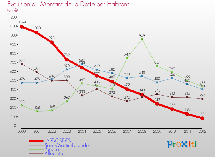 Evolution de la dette par habitant pour la commune de LASBORDES et les communes proches de 2000 à 2012 Comparaison de la dette par habitant pour LASBORDES et les communes voisines de 2000 à 2012