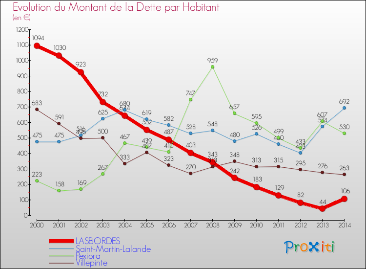 Evolution de la dette par habitant pour la commune de LASBORDES et les communes proches de 2000 à 2014 Comparaison de la dette par habitant pour LASBORDES et les communes voisines de 2000 à 2014
