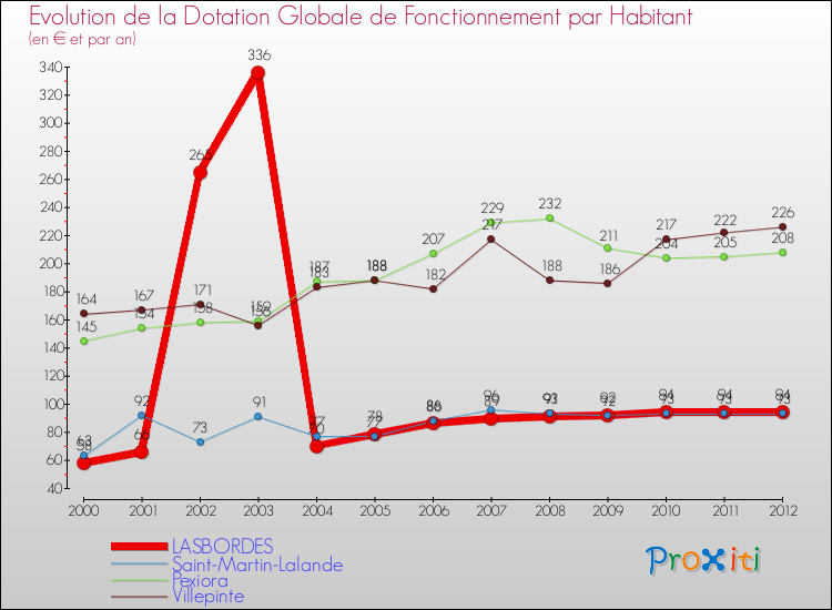 Evolution et montant de la dotation globale de fonctionnement par Habitant pour LASBORDES et les communes proches Comparaison des dotations globales de fonctionnement par habitant pour LASBORDES et les communes voisines