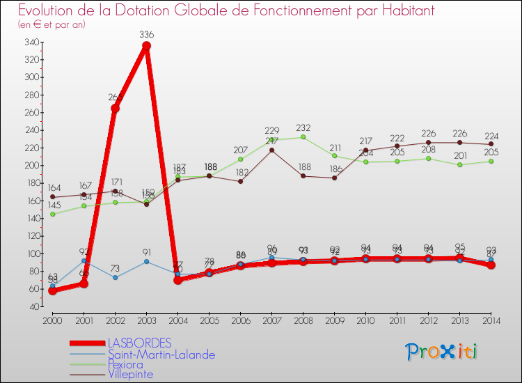 Evolution et montant de la dotation globale de fonctionnement par Habitant pour LASBORDES et les communes proches de 2000 à 2014. Comparaison des dotations globales de fonctionnement par habitant pour LASBORDES et les communes voisines de 2000 à 2014.