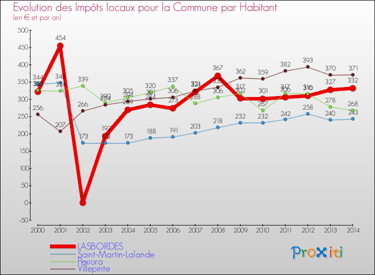 Evolution et montant des impôts locaux par Habitant pour LASBORDES et les communes proches de 2000 à 2014 Comparaison des impôts locaux par habitant pour LASBORDES et les communes voisines de 2000 à 2014