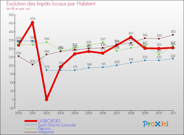 Evolution et montant des impôts locaux par Habitant pour LASBORDES et les communes proches Comparaison des impôts locaux par habitant pour LASBORDES et les communes voisines