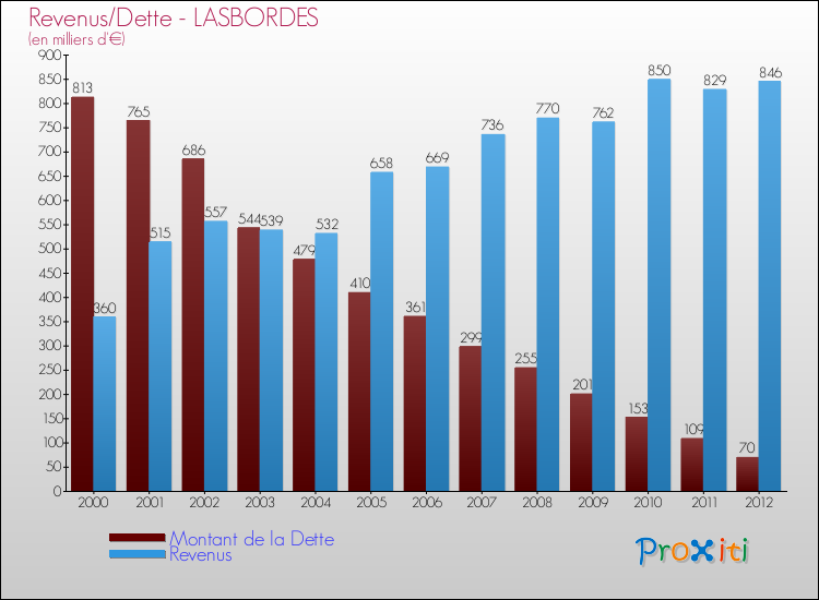 Evolution comparée de la dette et des revenus pour la commune de LASBORDES de 2000 à 2012 Comparaison de la dette et des revenus pour LASBORDES de 2000 à 2012