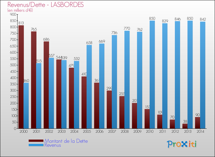 Evolution comparée de la dette et des revenus pour la commune de LASBORDES de 2000 à 2014 Comparaison de la dette et des revenus pour LASBORDES de 2000 à 2014