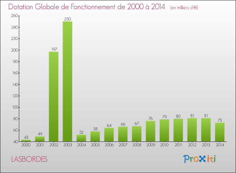 Evolution du montant de la Dotation Globale de Fonctionnement pour la commune de LASBORDES de 2000 à 2014 Evolution du montant de la Dotation Globale de Fonctionnement pour LASBORDES de 2000 à 2014