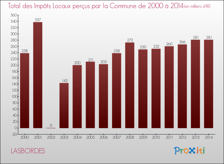 Evolution des Impôts Locaux pour la commune de LASBORDES de 2000 à 2014 Evolution des Impôts Locaux pour LASBORDES de 2000 à 2014