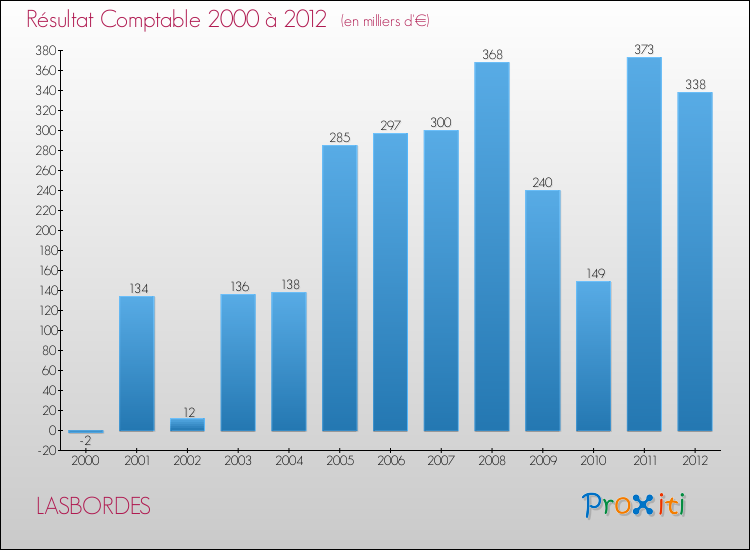Evolution du résultat comptable pour la commune de LASBORDES de 2000 à 2012 Evolution du résultat comptable pour LASBORDES de 2000 à 2012