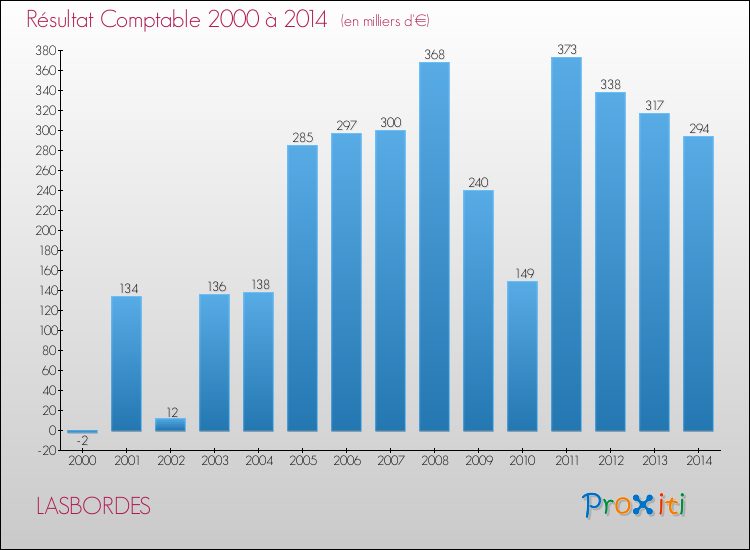Evolution du résultat comptable pour la commune de LASBORDES de 2000 à 2014 Evolution du résultat comptable pour LASBORDES de 2000 à 2014