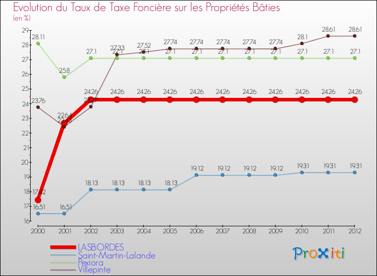 Evolution du taux de la taxe foncière sur le bati pour LASBORDES et les communes proches de 2000 à 2012 Comparaison des taux de taxe foncière sur le bati pour LASBORDES et les communes voisines de 2000 à 2012