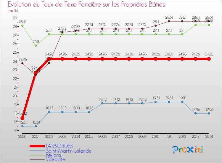 Evolution du taux de la taxe foncière sur le bati pour LASBORDES et les communes proches de 2000 à 2014 Comparaison des taux de taxe foncière sur le bati pour LASBORDES et les communes voisines de 2000 à 2014