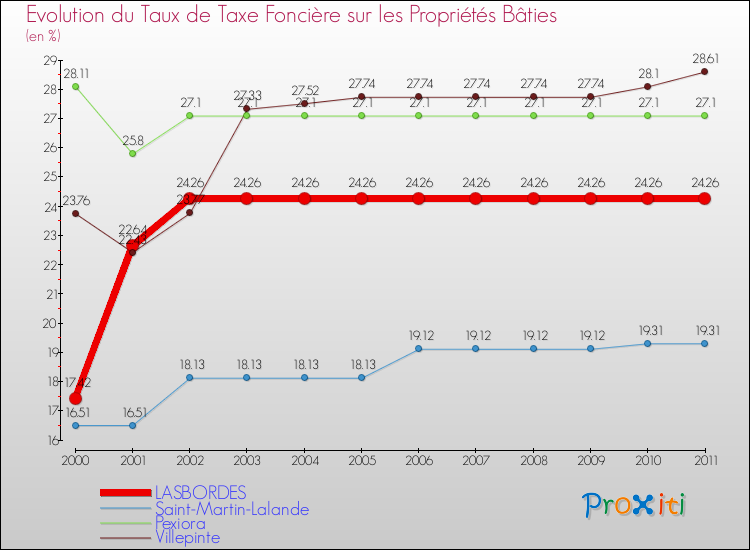 Evolution du taux de la taxe foncière sur le bati pour LASBORDES et les communes proches Comparaison des taux de taxe foncière sur le bati pour LASBORDES et les communes voisines