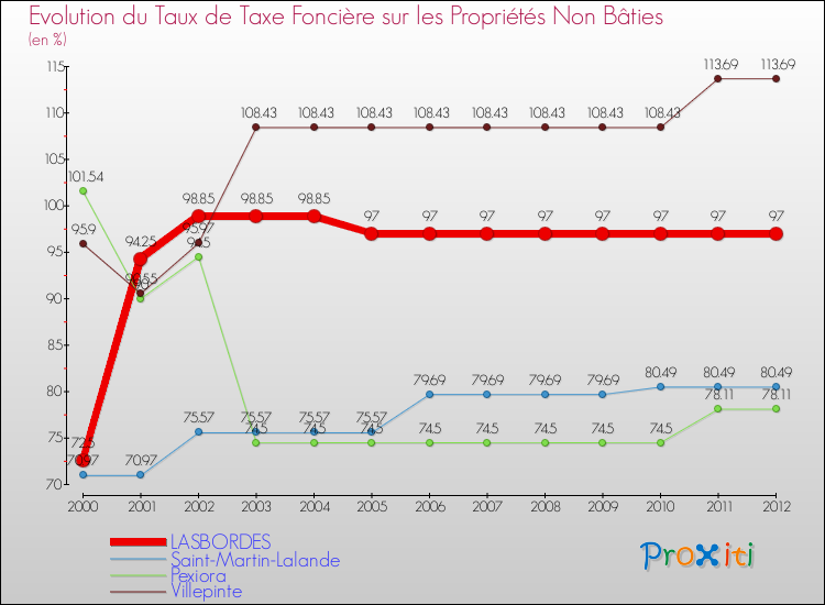 Evolution du taux de la taxe foncière sur les immeubles et terrains non batis pour LASBORDES et les communes proches de 2000 à 2012 Comparaison des taux de la taxe foncière sur les immeubles et terrains non batis pour LASBORDES et les communes voisines de 2000 à 2012