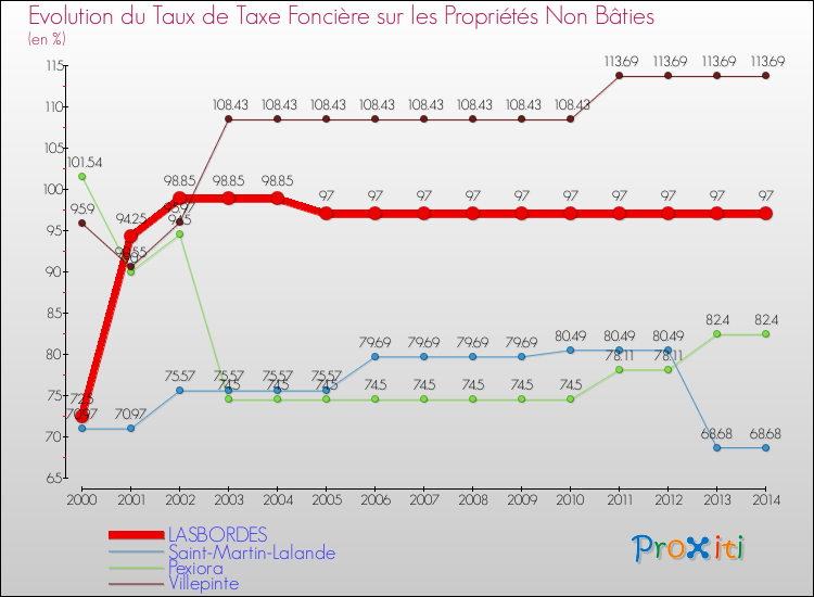 Evolution du taux de la taxe foncière sur les immeubles et terrains non batis pour LASBORDES et les communes proches de 2000 à 2014 Comparaison des taux de la taxe foncière sur les immeubles et terrains non batis pour LASBORDES et les communes voisines de 2000 à 2014