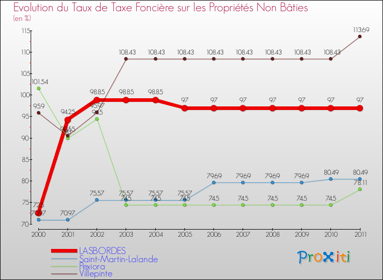 Evolution du taux de la taxe foncière sur les immeubles et terrains non batis pour LASBORDES et les communes proches Comparaison des taux de la taxe foncière sur les immeubles et terrains non batis pour LASBORDES et les communes voisines