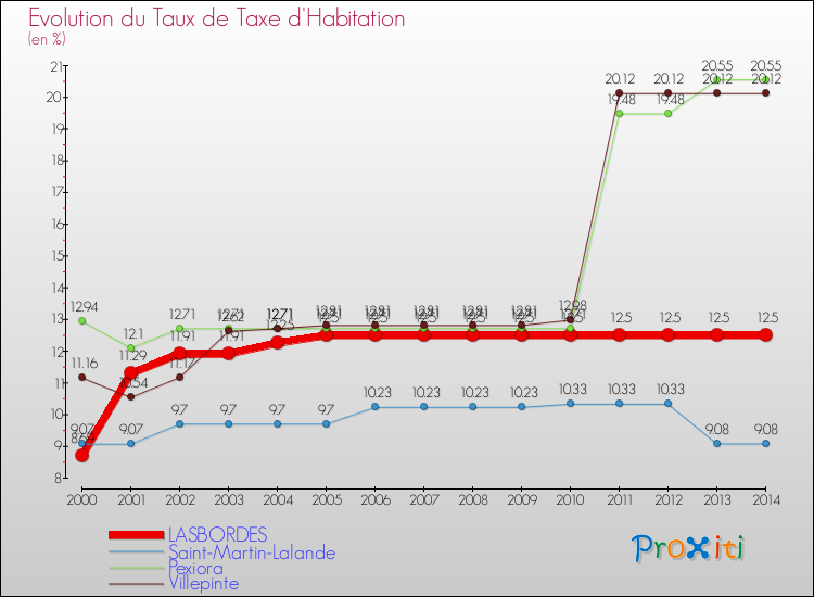 Evolution du taux de la taxe d'habitation pour LASBORDES et les communes proches de 2000 à 2014 Comparaison des taux de la taxe d'habitation pour LASBORDES et les communes voisines de 2000 à 2014