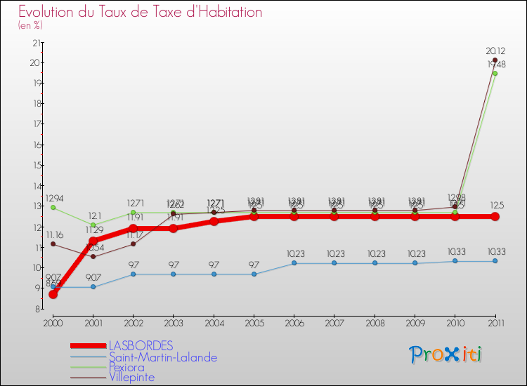 Evolution du taux de la taxe d'habitation pour LASBORDES et les communes proches Comparaison des taux de la taxe d'habitation pour LASBORDES et les communes voisines