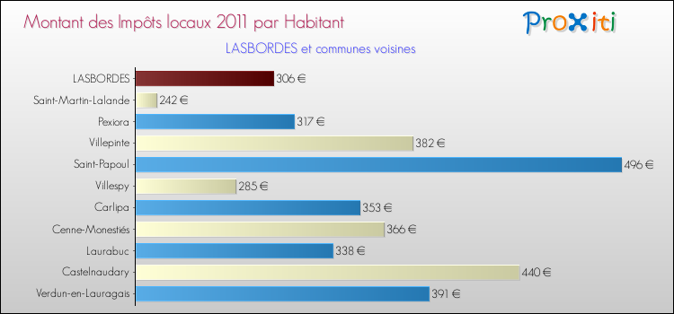Montant des impôts locaux par Habitant pour LASBORDES et les communes proches Comparaison des impôts locaux par habitant pour LASBORDES et les communes voisines