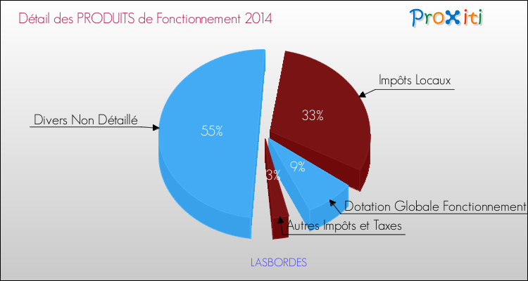 Décomposition du Budget de Fonctionnement 2014 de la commune de LASBORDES Budget de Fonctionnement 2014 pour la commune de LASBORDES