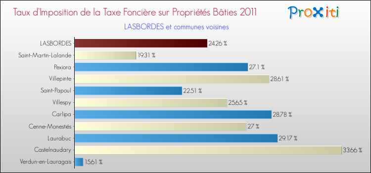 Taux d'imposition de la taxe foncière sur le bati 2011 pour LASBORDES et les communes proches Comparaison des taux d'imposition de la taxe foncière sur le bati 2011 pour LASBORDES et les communes voisines