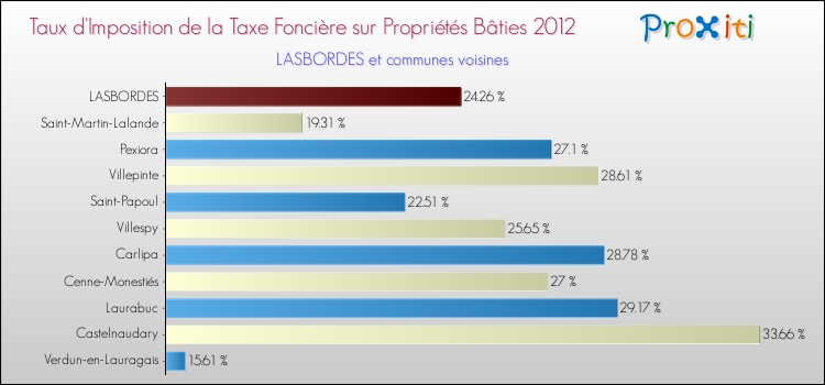 Taux d'imposition de la taxe foncière sur le bati 2012 pour LASBORDES et les communes proches Comparaison des taux d'imposition de la taxe foncière sur le bati 2012 pour LASBORDES et les communes voisines