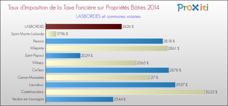 Taux d'imposition de la taxe foncière sur le bati 2014 pour LASBORDES et les communes proches Comparaison des taux d'imposition de la taxe foncière sur le bati 2014 pour LASBORDES et les communes voisines