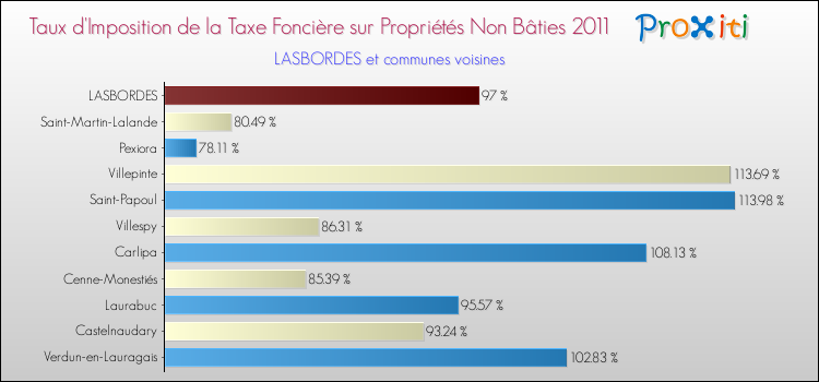 Taux d'imposition de la taxe foncière sur les immeubles et terrains non batis 2011 pour LASBORDES et les communes proches Comparaison des taux d'imposition de la taxe foncière sur les immeubles et terrains non batis 2011 pour LASBORDES et les communes voisines