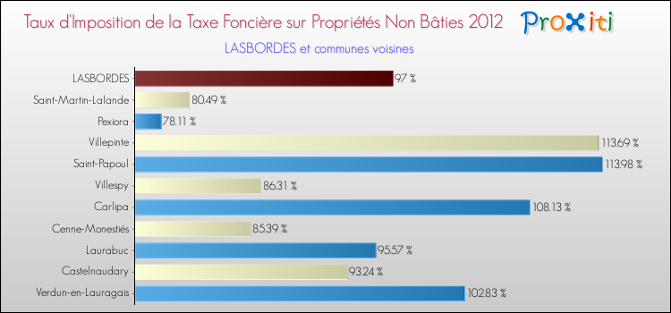 Taux d'imposition de la taxe foncière sur les immeubles et terrains non batis 2012 pour LASBORDES et les communes proches Comparaison des taux d'imposition de la taxe foncière sur les immeubles et terrains non batis 2012 pour LASBORDES et les communes voisines
