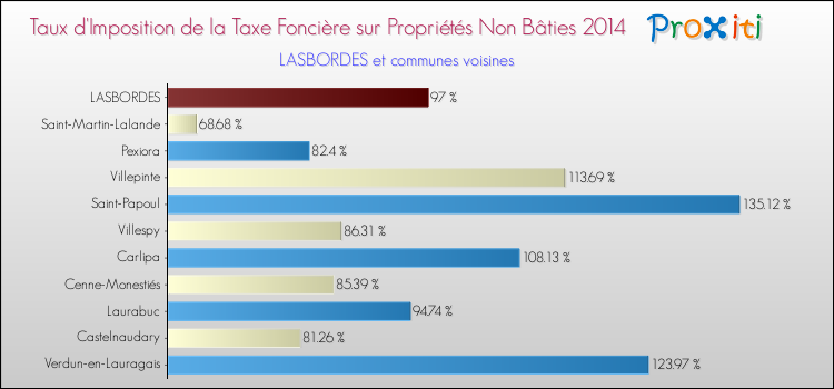 Taux d'imposition de la taxe foncière sur les immeubles et terrains non batis 2014 pour LASBORDES et les communes proches Comparaison des taux d'imposition de la taxe foncière sur les immeubles et terrains non batis 2014 pour LASBORDES et les communes voisines