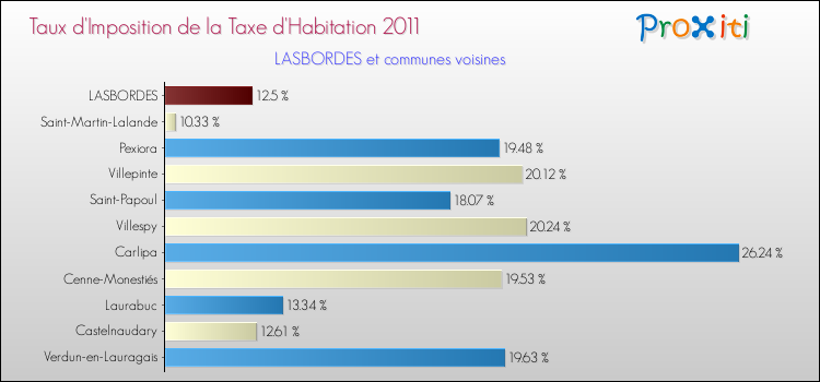 Taux d'imposition de la taxe d'habitation 2011 pour LASBORDES et les communes proches Comparaison des taux d'imposition de la taxe d'habitation 2011 pour LASBORDES et les communes voisines