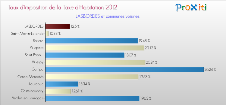 Taux d'imposition de la taxe d'habitation 2012 pour LASBORDES et les communes proches Comparaison des taux d'imposition de la taxe d'habitation 2012 pour LASBORDES et les communes voisines