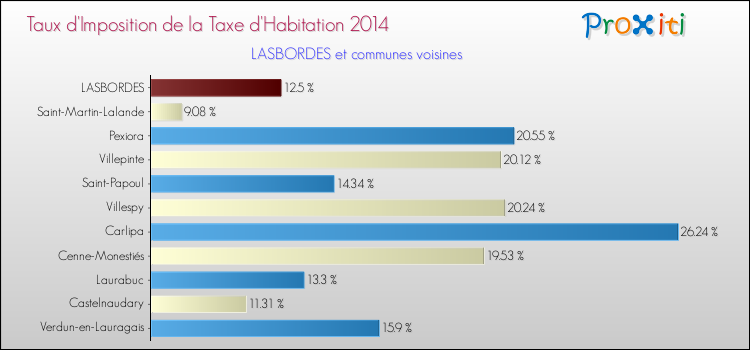 Taux d'imposition de la taxe d'habitation 2014 pour LASBORDES et les communes proches Comparaison des taux d'imposition de la taxe d'habitation 2014 pour LASBORDES et les communes voisines