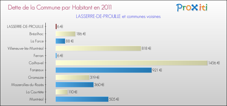 Dette par habitant de la commune en 2011 pour LASSERRE-DE-PROUILLE et les communes proches Comparaison de la dette par habitant de la commune en 2011 pour LASSERRE-DE-PROUILLE et les communes voisines