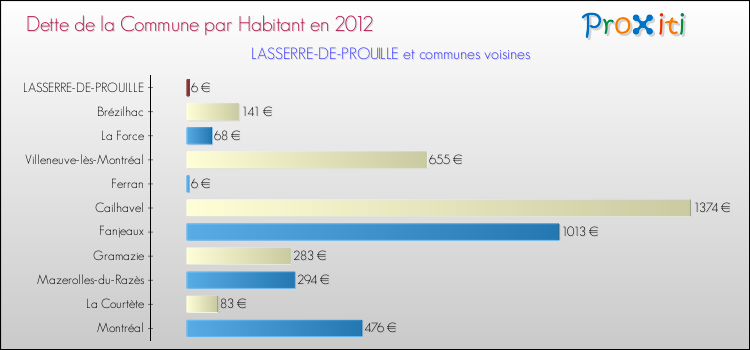 Dette par habitant de la commune en 2012 pour LASSERRE-DE-PROUILLE et les communes proches Comparaison de la dette par habitant de la commune en 2012 pour LASSERRE-DE-PROUILLE et les communes voisines