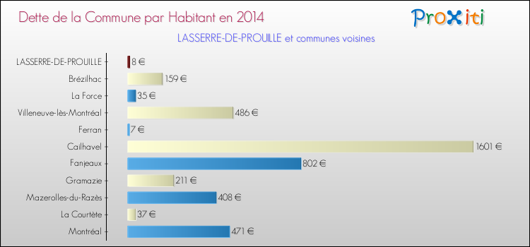 Dette par habitant de la commune en 2014 pour LASSERRE-DE-PROUILLE et les communes proches Comparaison de la dette par habitant de la commune en 2014 pour LASSERRE-DE-PROUILLE et les communes voisines