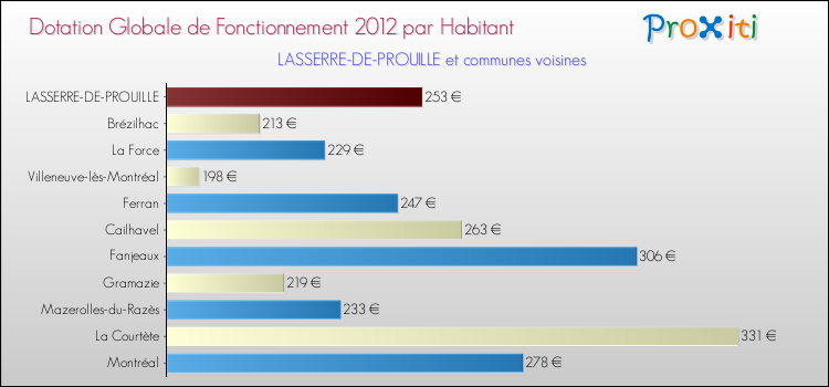 Montant des dotations globales de fonctionnement DGF par Habitant pour LASSERRE-DE-PROUILLE et les communes proches Comparaison des des dotations globales de fonctionnement DGF par habitant pour LASSERRE-DE-PROUILLE et les communes voisines