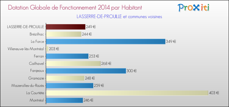 Montant des dotations globales de fonctionnement DGF par Habitant pour LASSERRE-DE-PROUILLE et les communes proches en 2014. Comparaison des des dotations globales de fonctionnement DGF par habitant pour LASSERRE-DE-PROUILLE et les communes voisines en 2014.