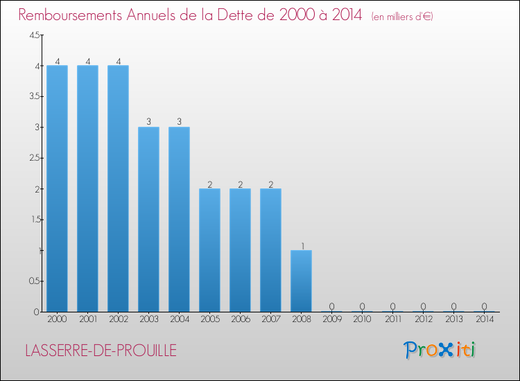 Evolution de l'annuité de la dette pour la commune de LASSERRE-DE-PROUILLE de 2000 à 2014 Annuités de la dette pour LASSERRE-DE-PROUILLE de 2000 à 2014