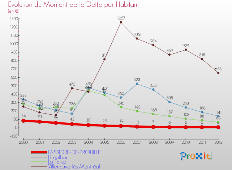 Evolution de la dette par habitant pour la commune de LASSERRE-DE-PROUILLE et les communes proches de 2000 à 2012 Comparaison de la dette par habitant pour LASSERRE-DE-PROUILLE et les communes voisines de 2000 à 2012