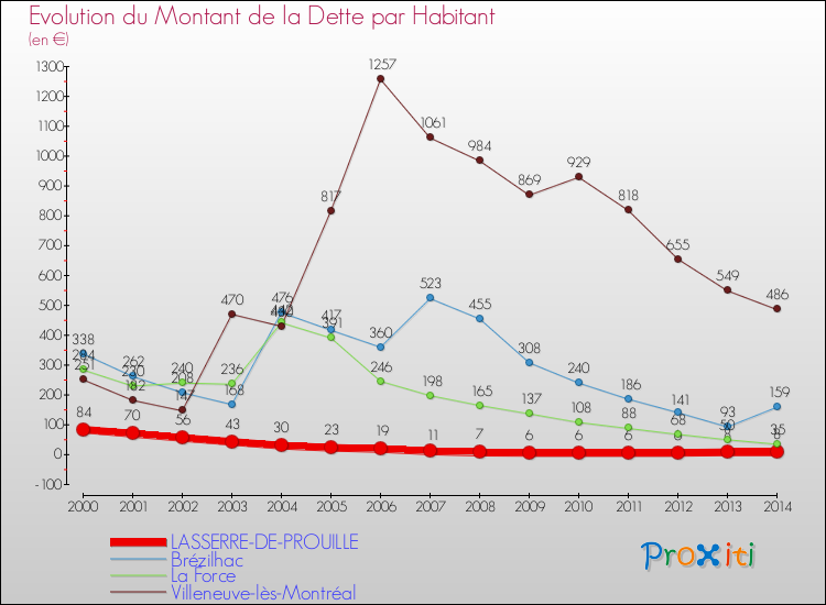 Evolution de la dette par habitant pour la commune de LASSERRE-DE-PROUILLE et les communes proches de 2000 à 2014 Comparaison de la dette par habitant pour LASSERRE-DE-PROUILLE et les communes voisines de 2000 à 2014