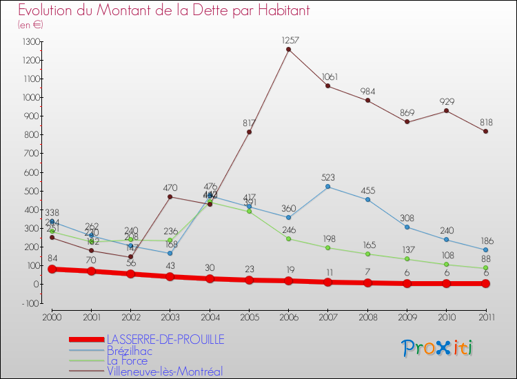 Evolution de la dette par habitant pour la commune de LASSERRE-DE-PROUILLE et les communes proches Comparaison de la dette par habitant pour LASSERRE-DE-PROUILLE et les communes voisines
