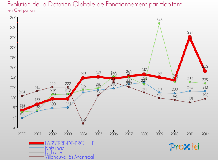 Evolution et montant de la dotation globale de fonctionnement par Habitant pour LASSERRE-DE-PROUILLE et les communes proches Comparaison des dotations globales de fonctionnement par habitant pour LASSERRE-DE-PROUILLE et les communes voisines