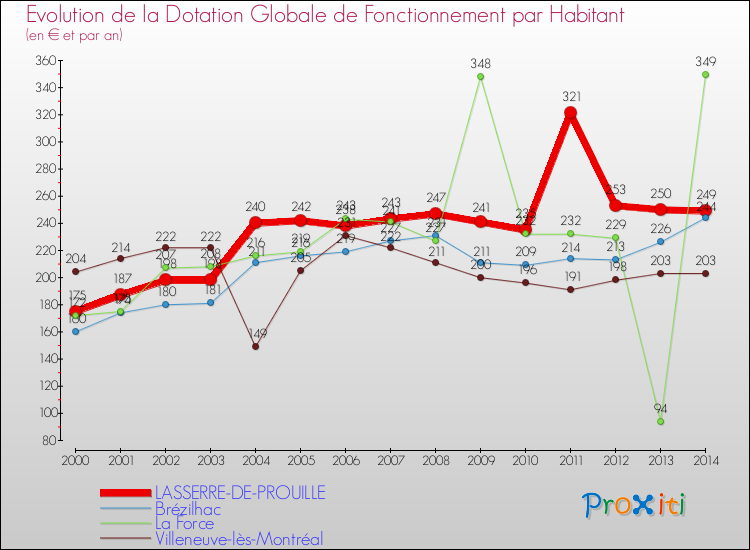 Evolution et montant de la dotation globale de fonctionnement par Habitant pour LASSERRE-DE-PROUILLE et les communes proches de 2000 à 2014. Comparaison des dotations globales de fonctionnement par habitant pour LASSERRE-DE-PROUILLE et les communes voisines de 2000 à 2014.